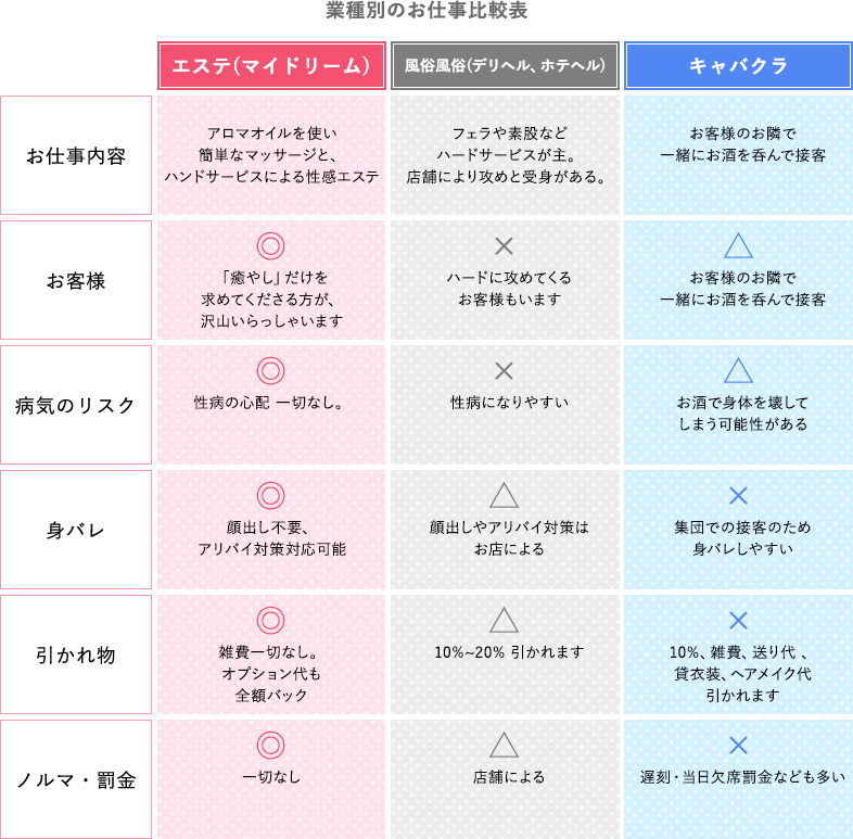 業種別のお仕事比較表