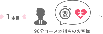 90分コース本指名のお客様