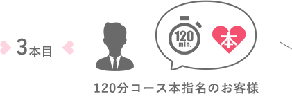 120分コース本指名のお客様